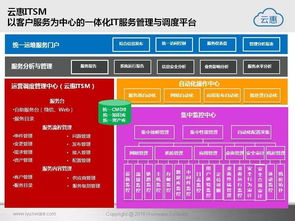 智能IT運營新范式 云惠ITSM 2.0產品詳解與技術賦能實踐
