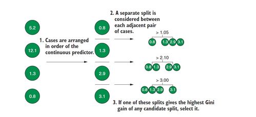 機(jī)器學(xué)習(xí)中基于樹的分類算法原理與實現(xiàn)