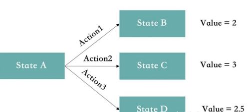 強化學(xué)習(xí)基礎(chǔ) 人工智能理論與算法開發(fā)的核心